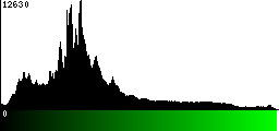 Green Histogram