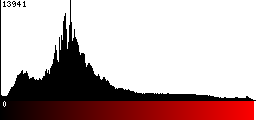 Red Histogram