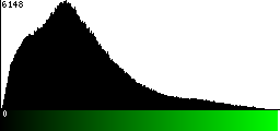 Green Histogram