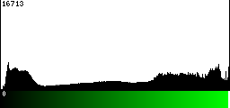 Green Histogram
