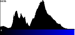 Blue Histogram