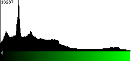 Green Histogram