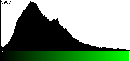 Green Histogram