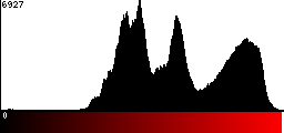 Red Histogram