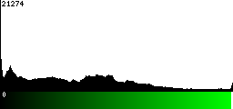 Green Histogram
