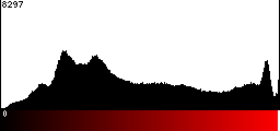 Red Histogram