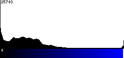 Blue Histogram