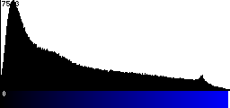 Blue Histogram