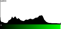 Green Histogram