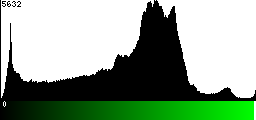 Green Histogram