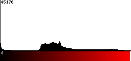 Red Histogram