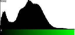 Green Histogram