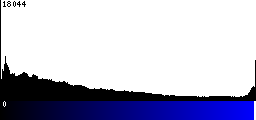 Blue Histogram