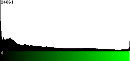 Green Histogram