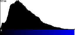 Blue Histogram