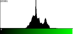 Green Histogram