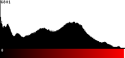 Red Histogram