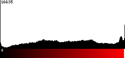 Red Histogram