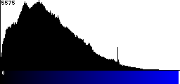 Blue Histogram