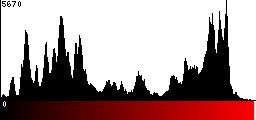 Red Histogram