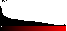 Red Histogram