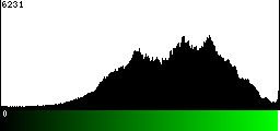 Green Histogram