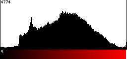 Red Histogram