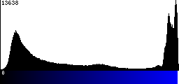Blue Histogram