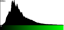 Green Histogram