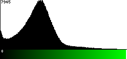 Green Histogram