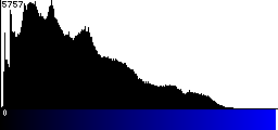Blue Histogram