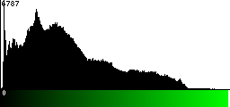 Green Histogram