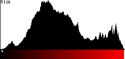 Red Histogram
