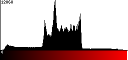 Red Histogram