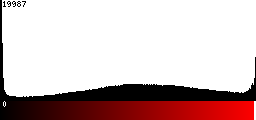 Red Histogram