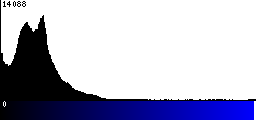 Blue Histogram