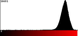 Red Histogram