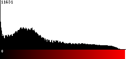 Red Histogram