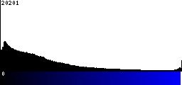 Blue Histogram