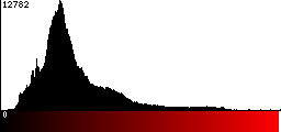 Red Histogram