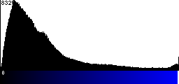 Blue Histogram