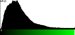 Green Histogram