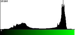 Green Histogram