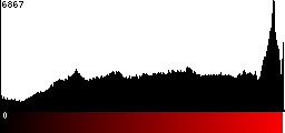 Red Histogram