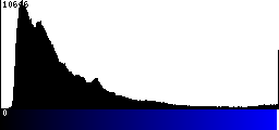 Blue Histogram