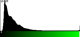 Green Histogram