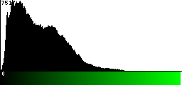 Green Histogram