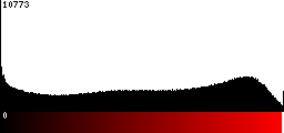 Red Histogram