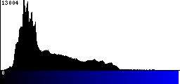Blue Histogram
