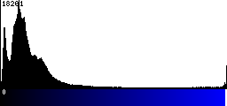 Blue Histogram